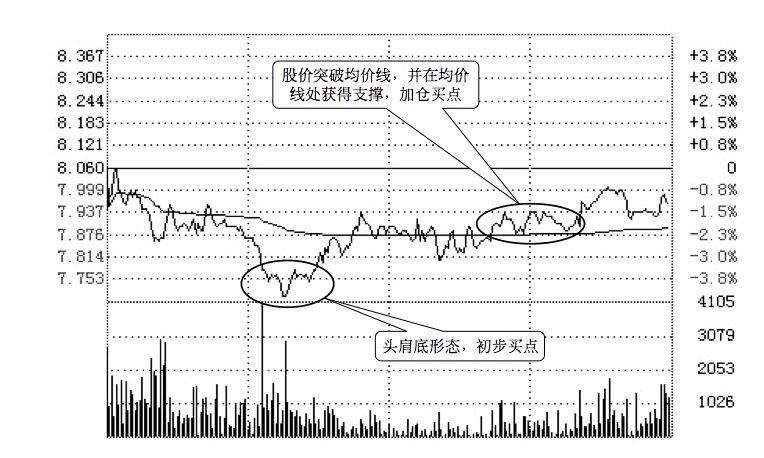 5.6 通过分时图找买卖点