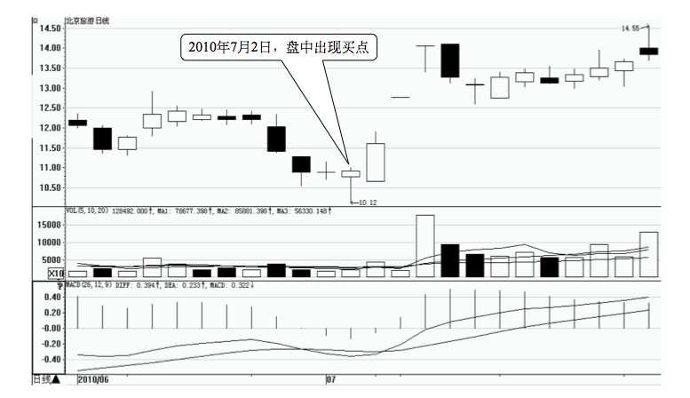 5.6 通过分时图找买卖点