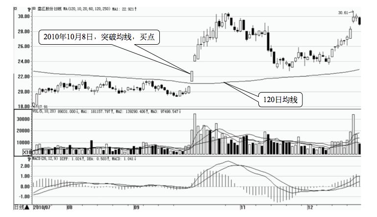 7.2 突破的八个买入时机