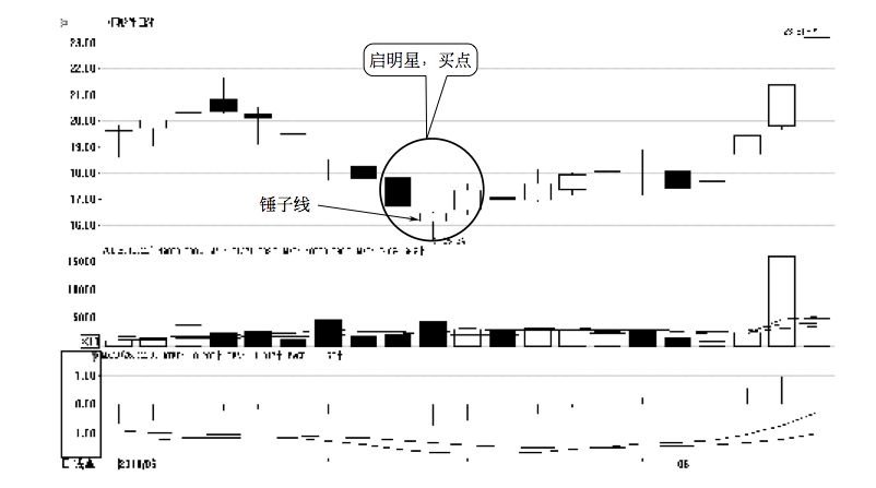 2.1 K 线图的买点