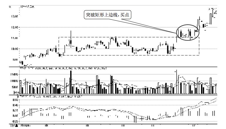 2.4 技术形态的买卖点