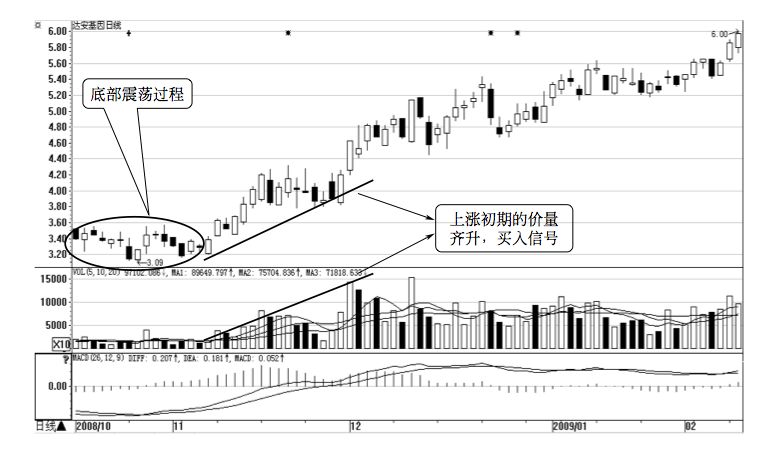 3.2 发出买入信号的价量关系