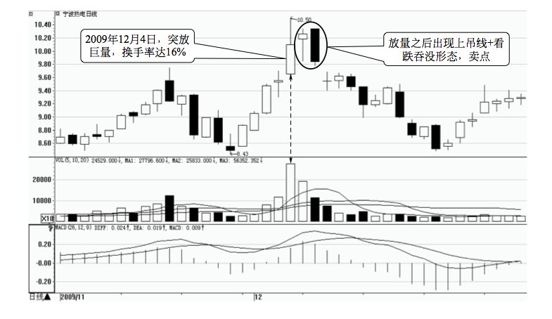 3.1 成交量实战解读