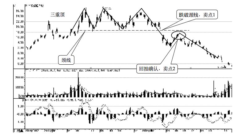 2.4 技术形态的买卖点