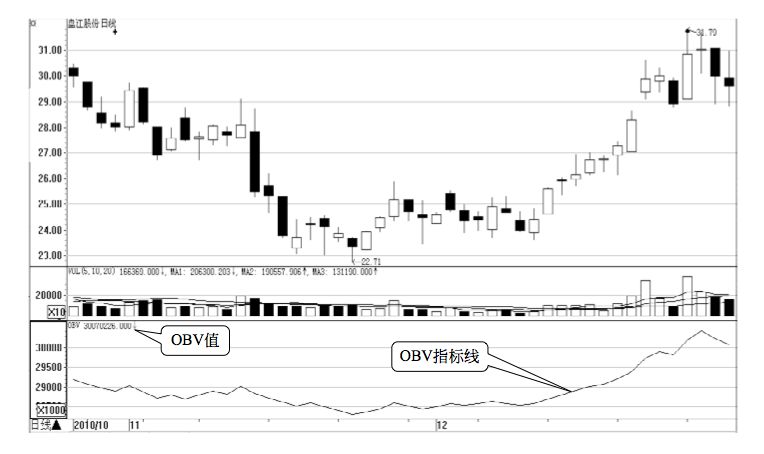 4.7 OBV 的买卖点