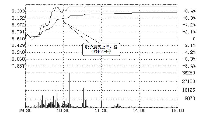 9.1 技法1 :追涨停