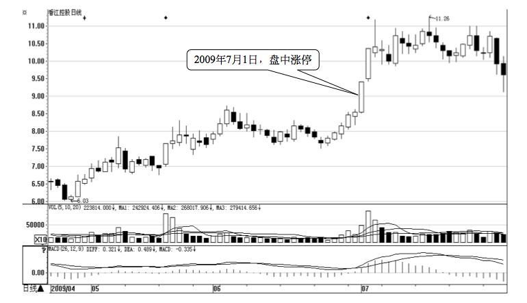 9.1 技法1 :追涨停