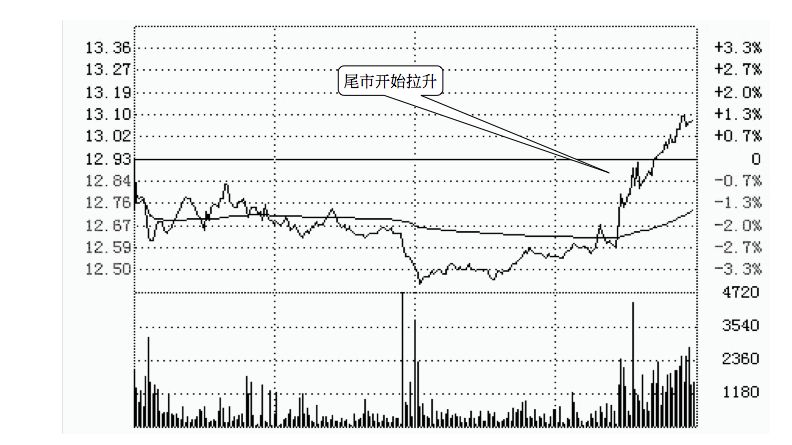 5.4 尾盘两个看盘要点