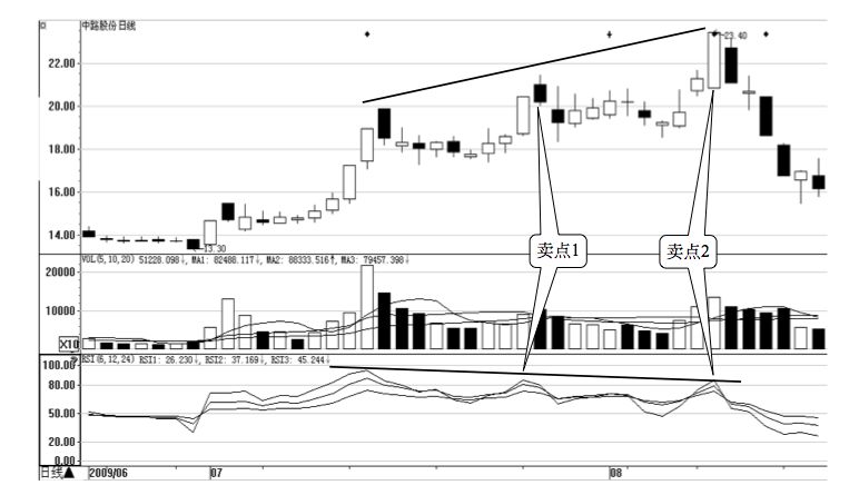 4.6 RSI 的买卖点