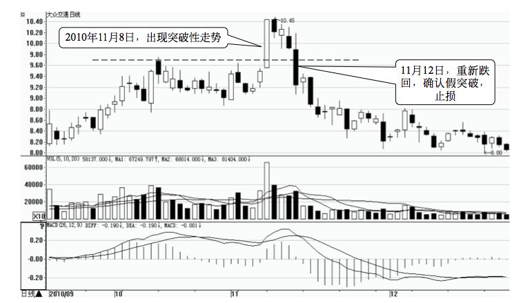 7.1 突破— 短线黄金买入时机