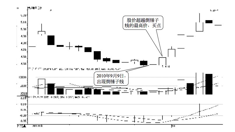 2.1 K 线图的买点