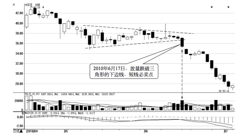 8.3 短线的六个必卖时机