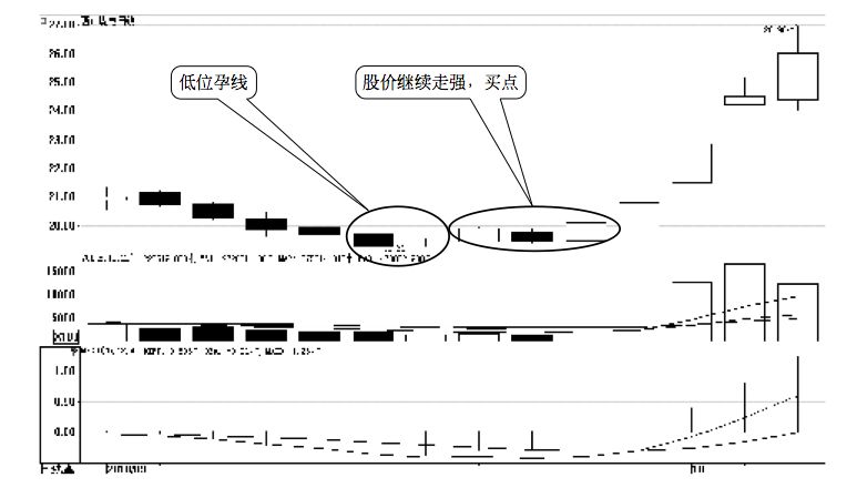 2.1 K 线图的买点