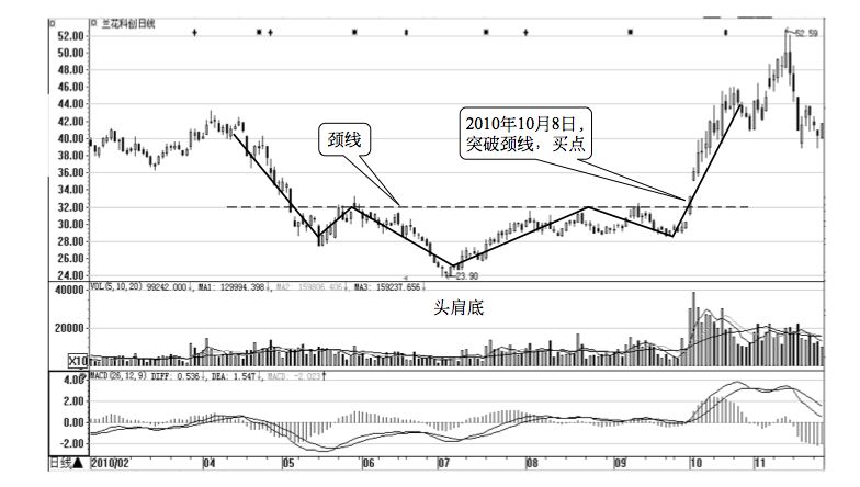 2.4 技术形态的买卖点