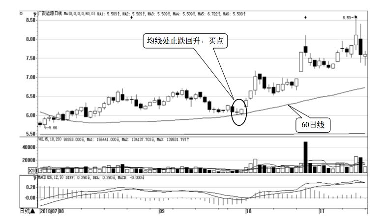 4.1 移动平均线的买卖点