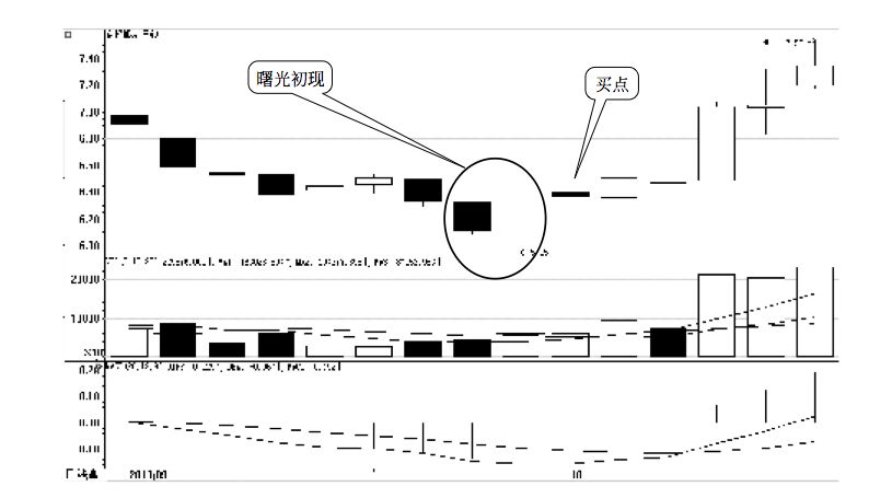 2.1 K 线图的买点