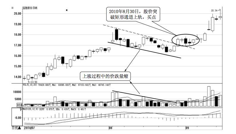 3.2 发出买入信号的价量关系