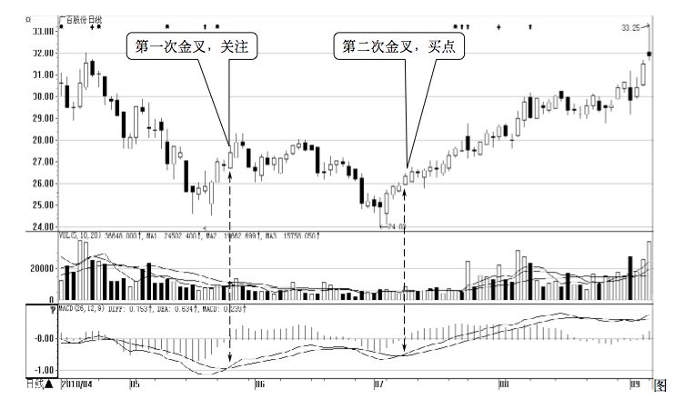 4.2 MACD 的买卖点