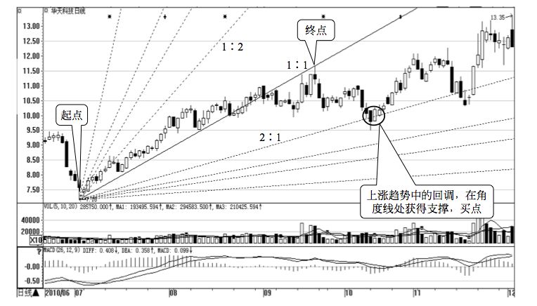 10.3 江恩理论与短线交易时机