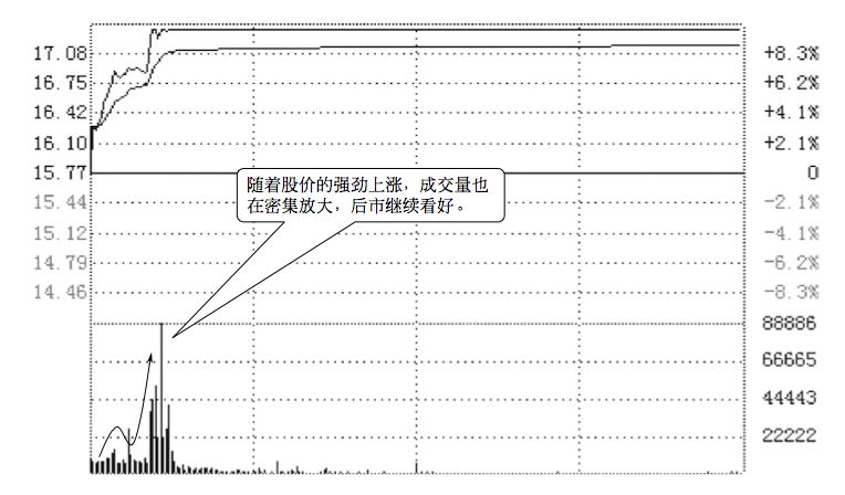 5.6 通过分时图找买卖点