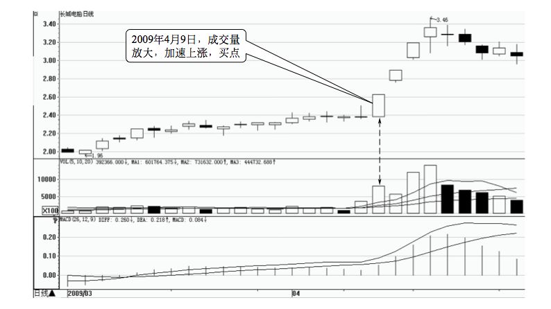 7.3 其他十个重要买入时机