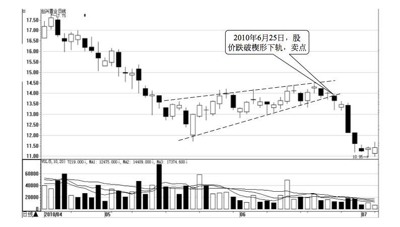 2.4 技术形态的买卖点