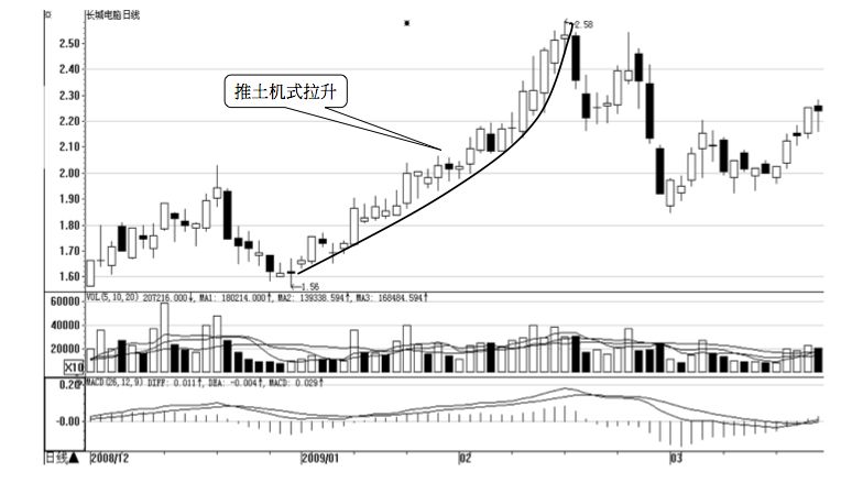 9.2 技法2 :跟主力