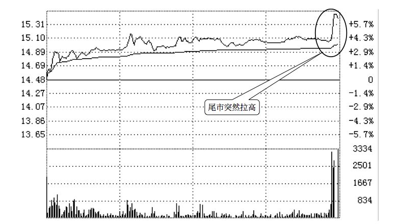 5.4 尾盘两个看盘要点