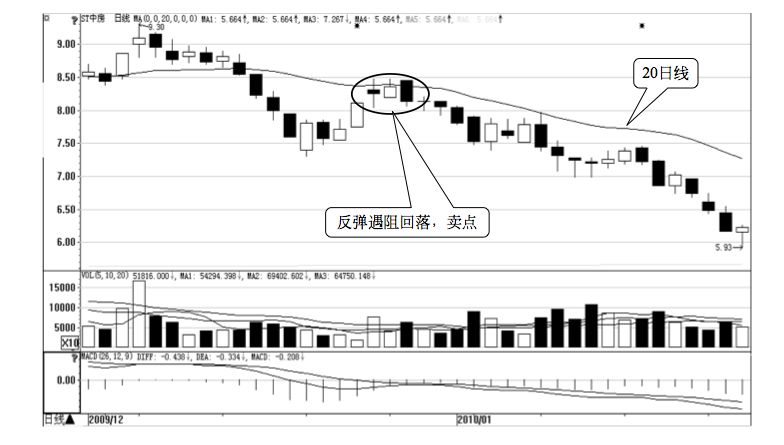 4.1 移动平均线的买卖点