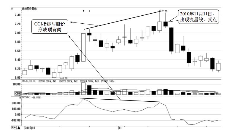 4.5 CCI 的买卖点