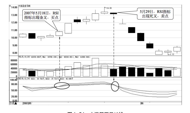 4.6 RSI 的买卖点