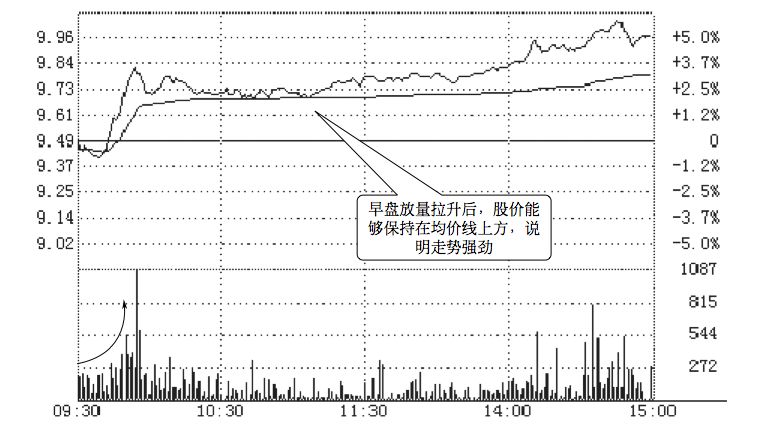 5.5 通过分时图找强势股