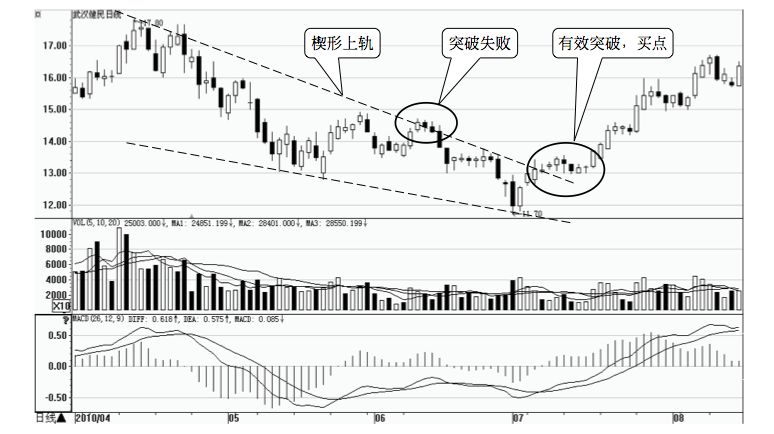 7.1 突破— 短线黄金买入时机