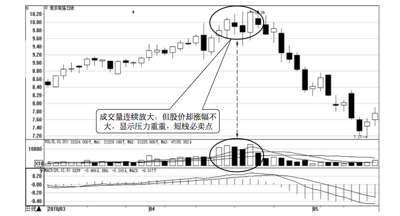 8.3 短线的六个必卖时机