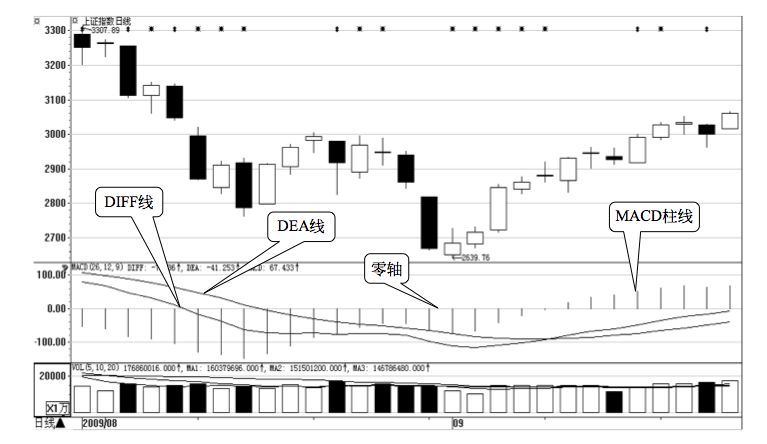 4.2 MACD 的买卖点