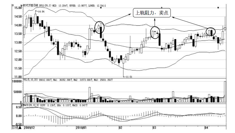 4.4 布林线的买卖点