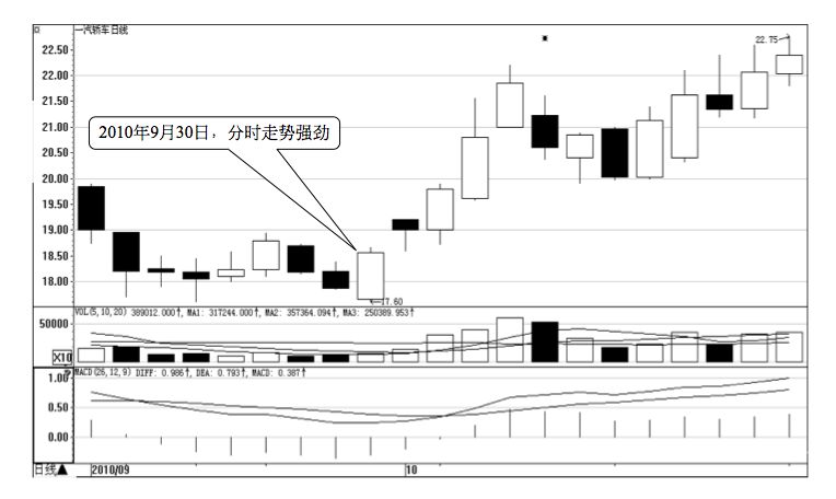 5.6 通过分时图找买卖点