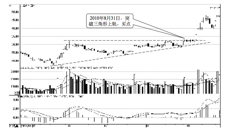 2.4 技术形态的买卖点