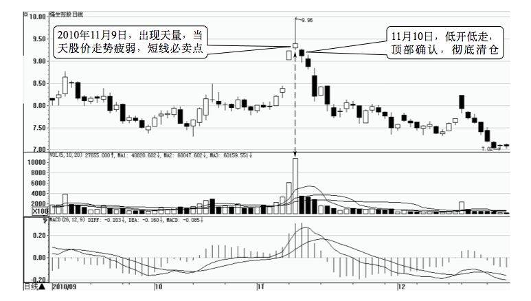 8.3 短线的六个必卖时机