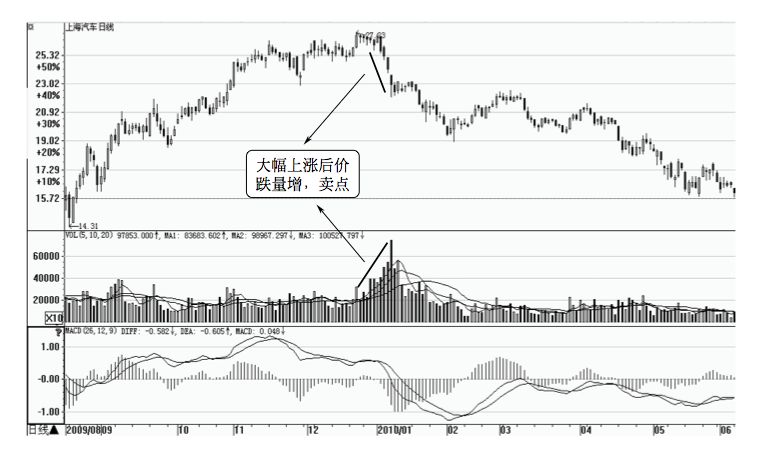 3.3 发出卖出信号的价量关系