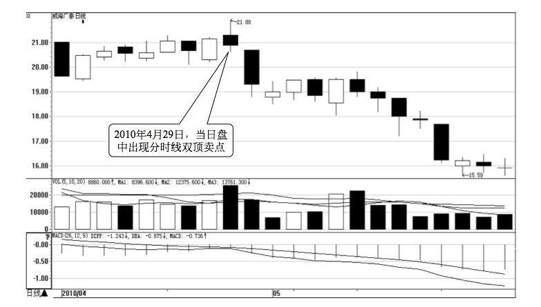 5.6 通过分时图找买卖点