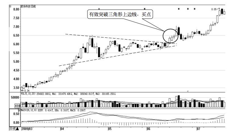 7.2 突破的八个买入时机