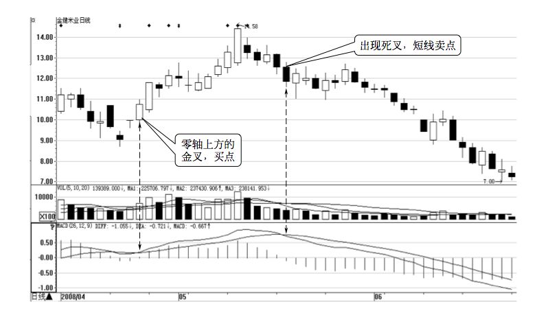 4.2 MACD 的买卖点