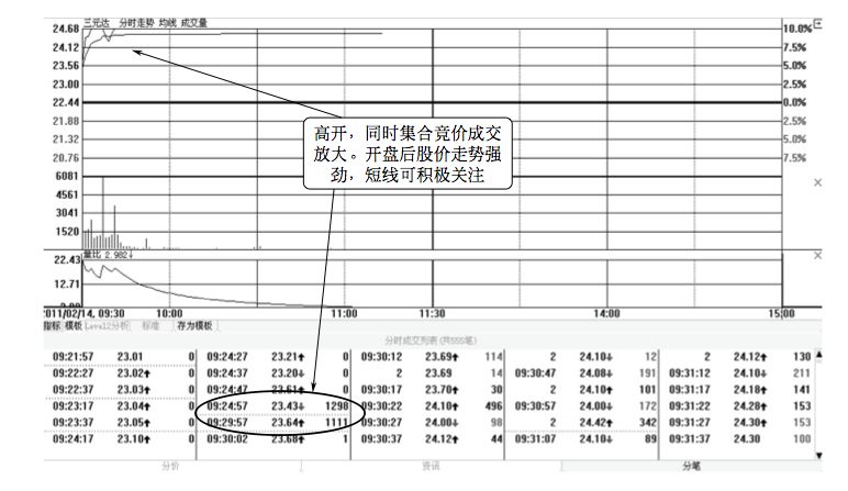 5.3 早盘三个看盘要点