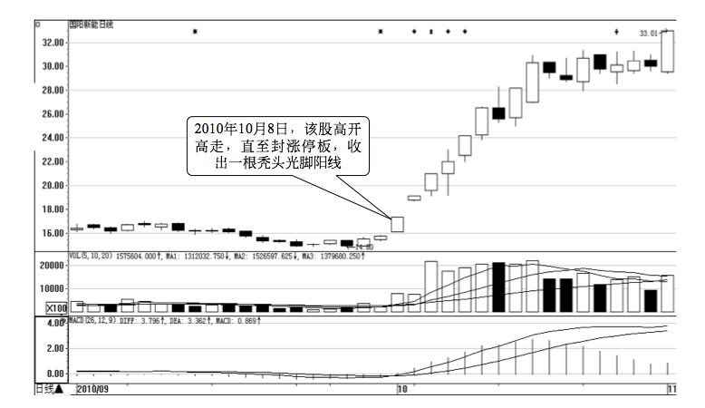 5.6 通过分时图找买卖点