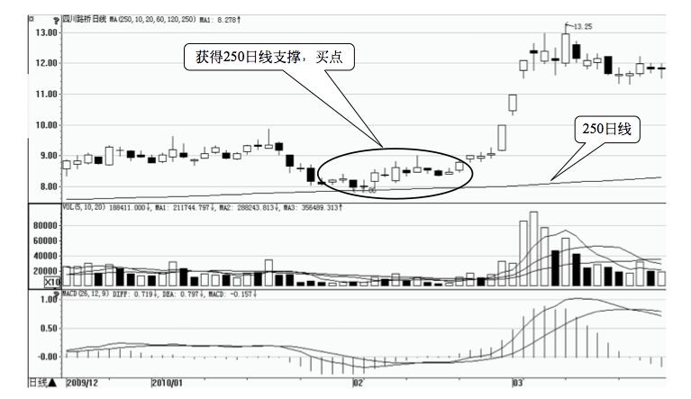 7.3 其他十个重要买入时机