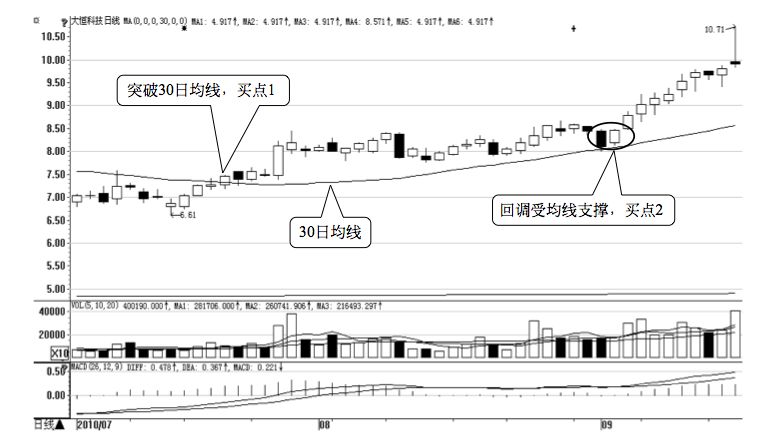 4.1 移动平均线的买卖点