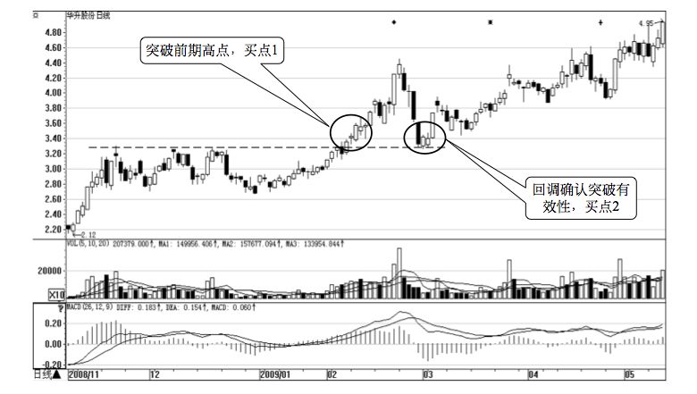 7.1 突破— 短线黄金买入时机