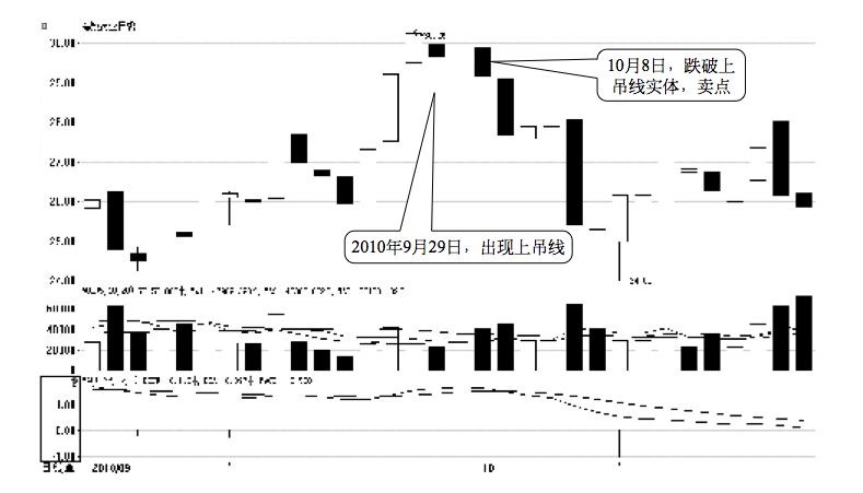 2.2 K 线图的卖点