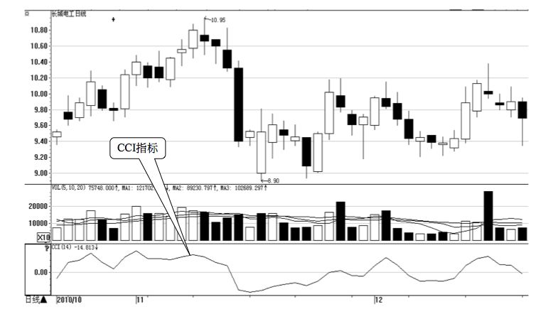 4.5 CCI 的买卖点